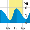 Altamaha Sound tide chart for Monday, October 25, 2021