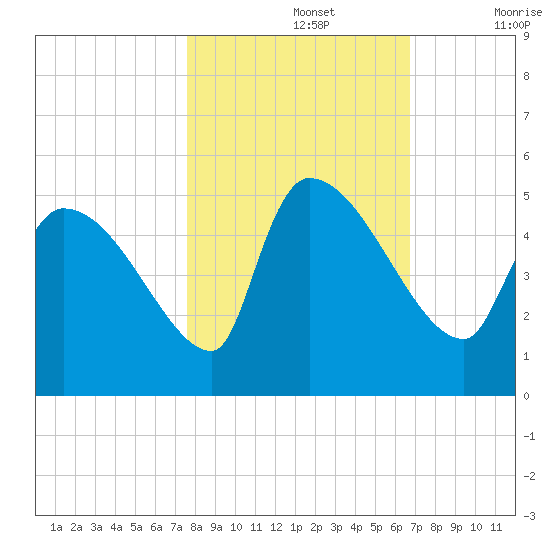 Altamaha Sound tide chart for Tuesday, October 26, 2021