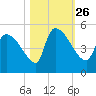 Altamaha Sound tide chart for Tuesday, October 26, 2021