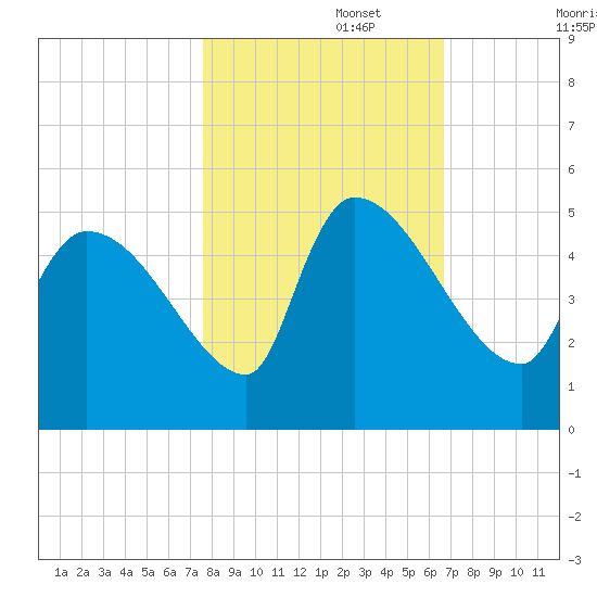 Altamaha Sound tide chart for Wednesday, October 27, 2021