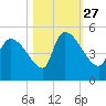 Altamaha Sound tide chart for Wednesday, October 27, 2021