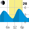 Altamaha Sound tide chart for Thursday, October 28, 2021