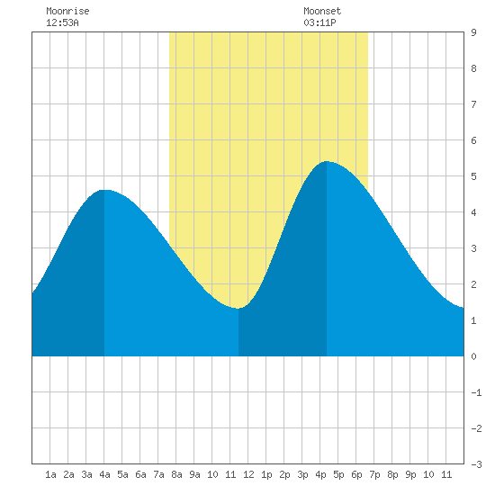 Altamaha Sound tide chart for Friday, October 29, 2021