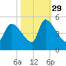 Altamaha Sound tide chart for Friday, October 29, 2021