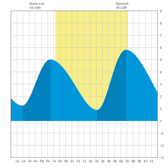 Altamaha Sound tide chart for Saturday, October 2, 2021