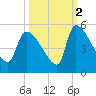 Altamaha Sound tide chart for Saturday, October 2, 2021