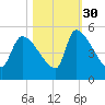 Altamaha Sound tide chart for Saturday, October 30, 2021