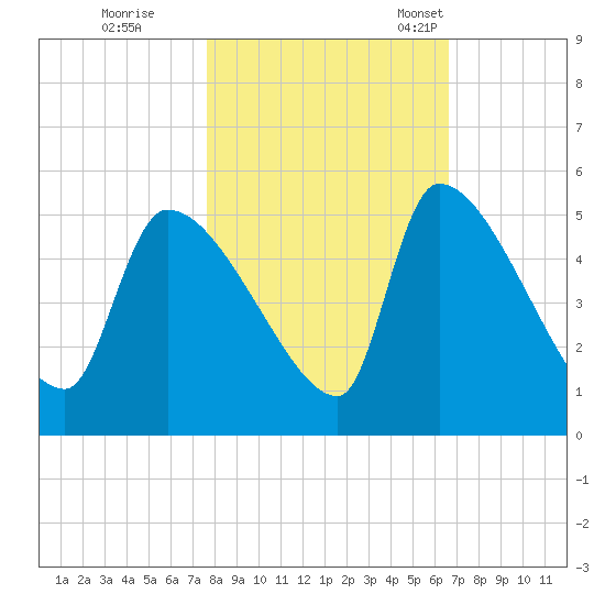 Altamaha Sound tide chart for Sunday, October 31, 2021