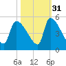 Altamaha Sound tide chart for Sunday, October 31, 2021