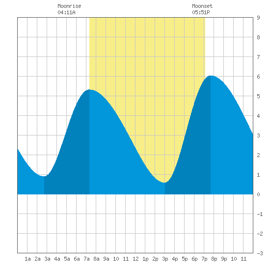 Altamaha Sound tide chart for Sunday, October 3, 2021