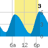 Altamaha Sound tide chart for Sunday, October 3, 2021