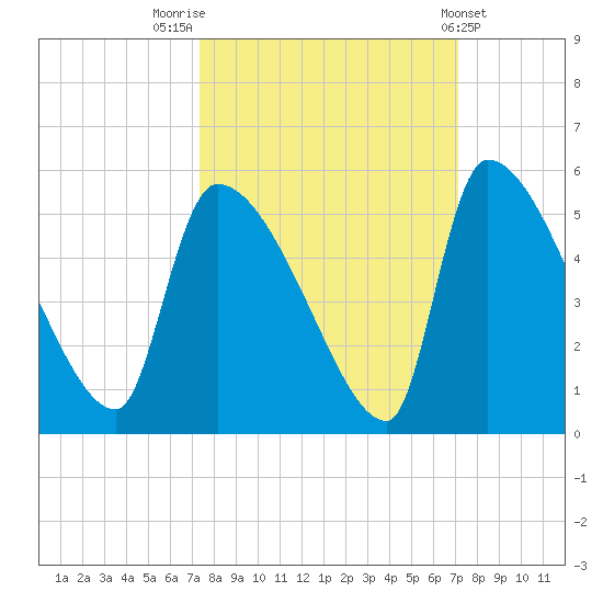 Altamaha Sound tide chart for Monday, October 4, 2021