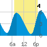 Altamaha Sound tide chart for Monday, October 4, 2021