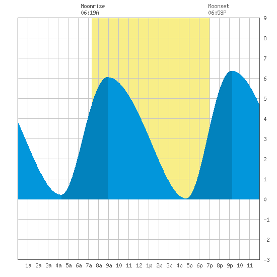 Altamaha Sound tide chart for Tuesday, October 5, 2021