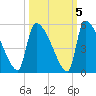 Altamaha Sound tide chart for Tuesday, October 5, 2021