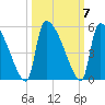 Altamaha Sound tide chart for Thursday, October 7, 2021
