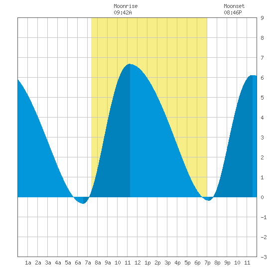 Altamaha Sound tide chart for Friday, October 8, 2021