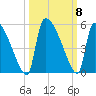 Altamaha Sound tide chart for Friday, October 8, 2021