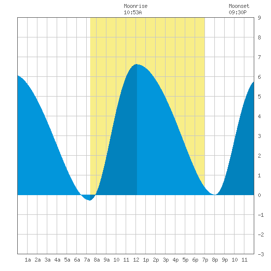 Altamaha Sound tide chart for Saturday, October 9, 2021