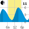 Altamaha Sound tide chart for Thursday, November 11, 2021