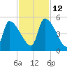 Altamaha Sound tide chart for Friday, November 12, 2021