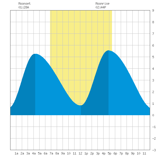 Altamaha Sound tide chart for Saturday, November 13, 2021