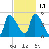 Altamaha Sound tide chart for Saturday, November 13, 2021