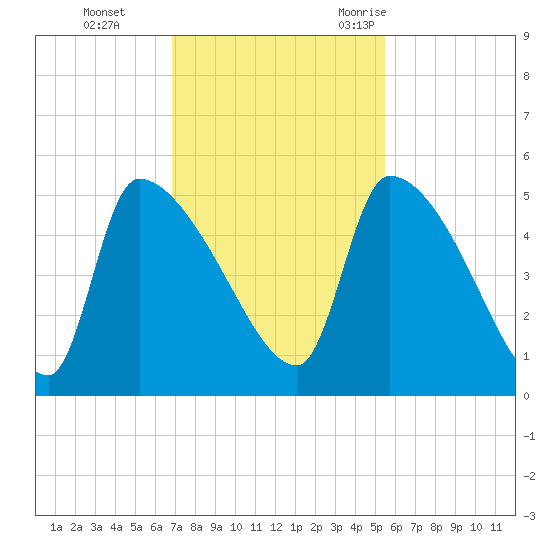 Altamaha Sound tide chart for Sunday, November 14, 2021