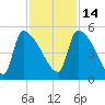 Altamaha Sound tide chart for Sunday, November 14, 2021