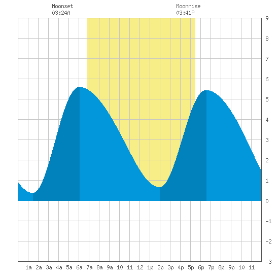 Altamaha Sound tide chart for Monday, November 15, 2021