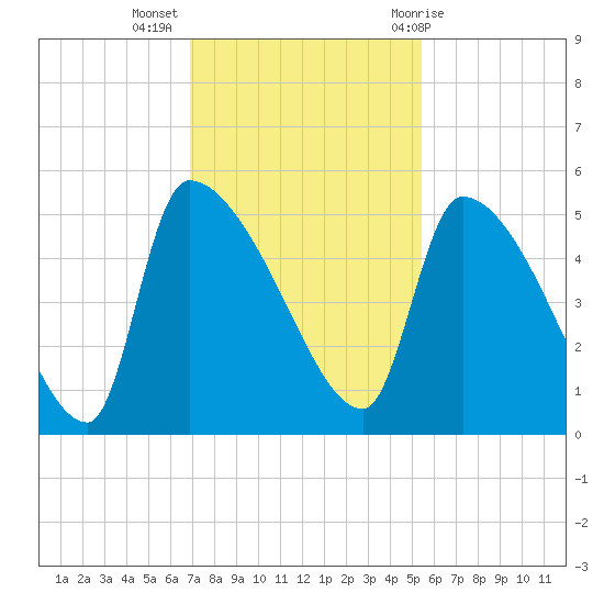 Altamaha Sound tide chart for Tuesday, November 16, 2021