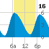 Altamaha Sound tide chart for Tuesday, November 16, 2021