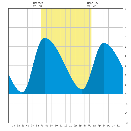 Altamaha Sound tide chart for Wednesday, November 17, 2021