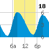 Altamaha Sound tide chart for Thursday, November 18, 2021