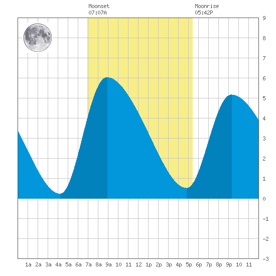 Altamaha Sound tide chart for Friday, November 19, 2021