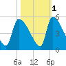Altamaha Sound tide chart for Monday, November 1, 2021
