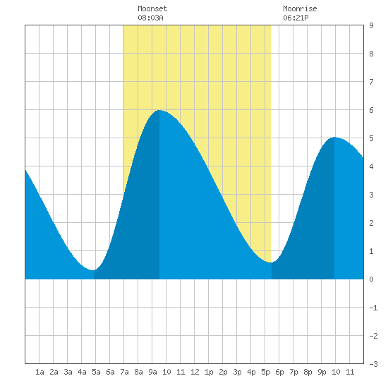 Altamaha Sound tide chart for Saturday, November 20, 2021