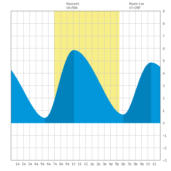 Altamaha Sound tide chart for Sunday, November 21, 2021