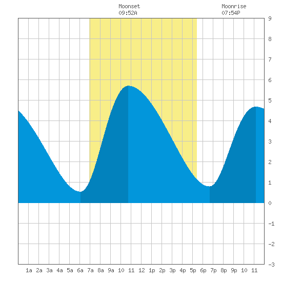 Altamaha Sound tide chart for Monday, November 22, 2021
