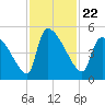 Altamaha Sound tide chart for Monday, November 22, 2021