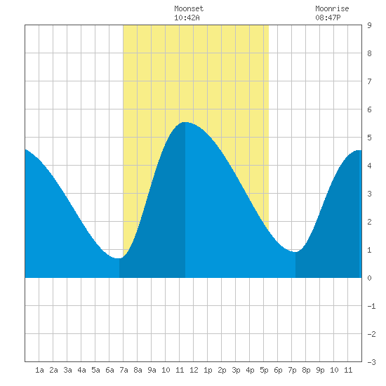 Altamaha Sound tide chart for Tuesday, November 23, 2021