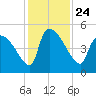 Altamaha Sound tide chart for Wednesday, November 24, 2021