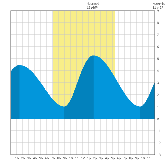 Altamaha Sound tide chart for Friday, November 26, 2021
