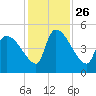 Altamaha Sound tide chart for Friday, November 26, 2021