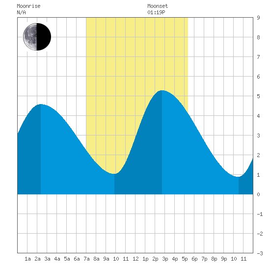 Altamaha Sound tide chart for Saturday, November 27, 2021