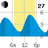 Altamaha Sound tide chart for Saturday, November 27, 2021