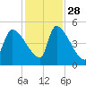 Altamaha Sound tide chart for Sunday, November 28, 2021