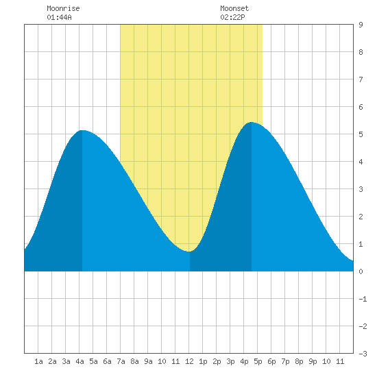 Altamaha Sound tide chart for Monday, November 29, 2021