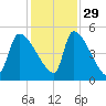 Altamaha Sound tide chart for Monday, November 29, 2021