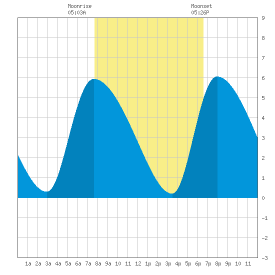 Altamaha Sound tide chart for Tuesday, November 2, 2021